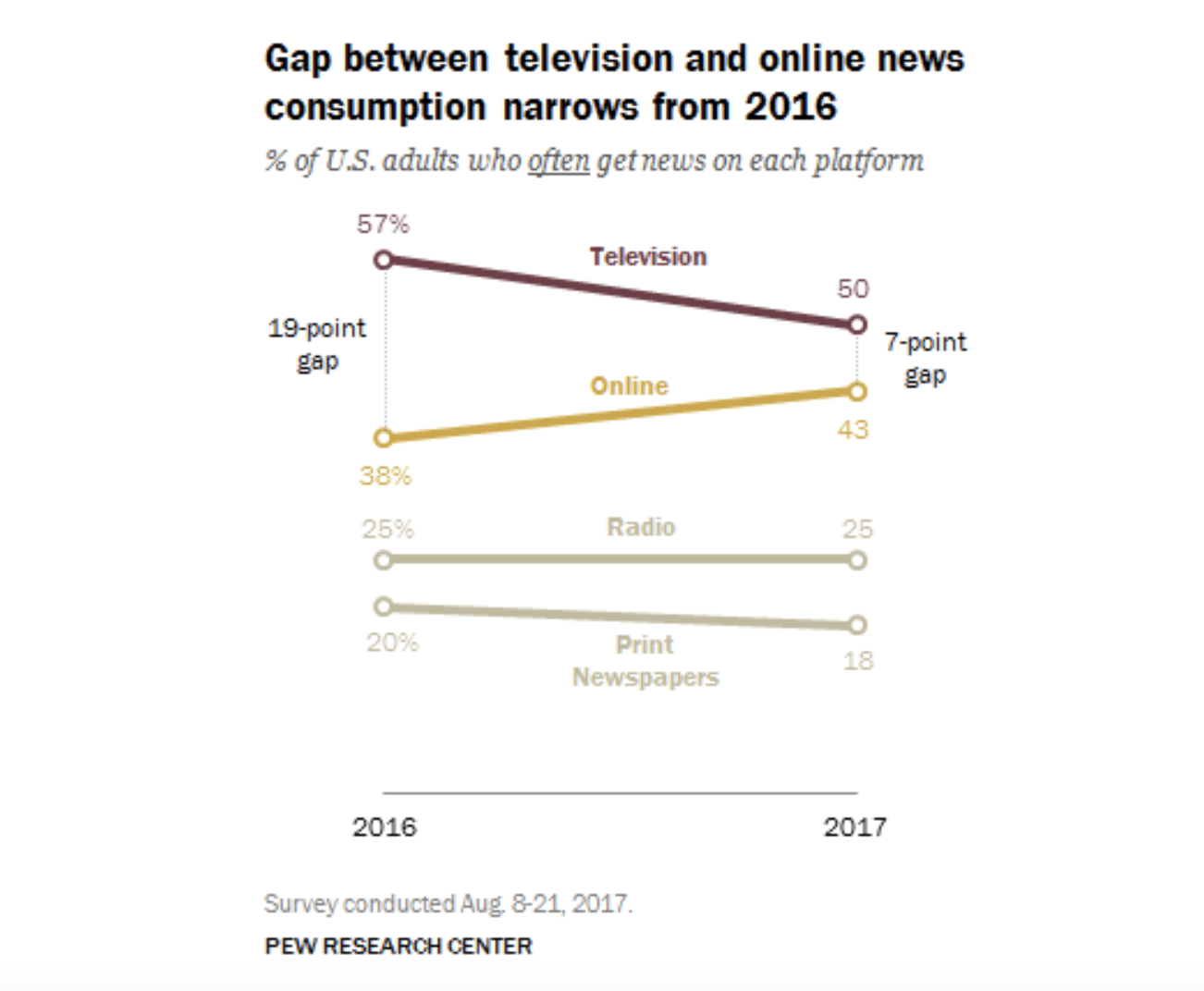  Gone are the days of phonebooks and directories. Gone are the days of print ads and radio announcements. We already know this. In a report released by... 