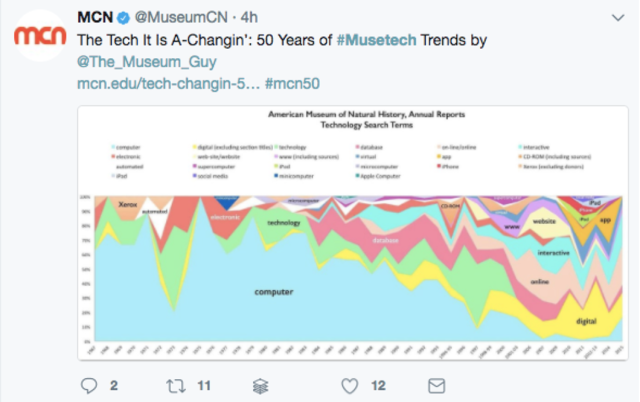 MCN - #MuseTech Trends 